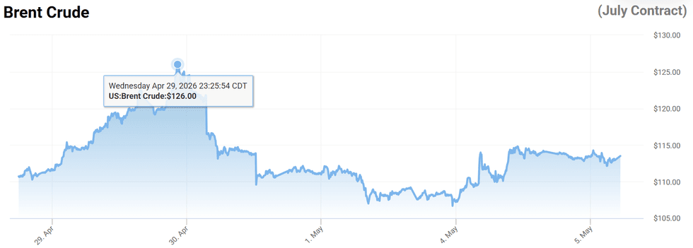 The latest oil prices