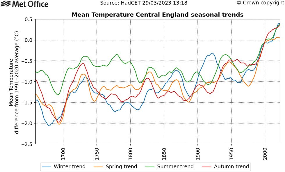 The Met Office has been analysing trends over the last few centuries