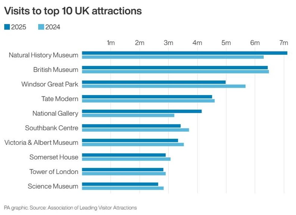 The new figures for visitor attractions
