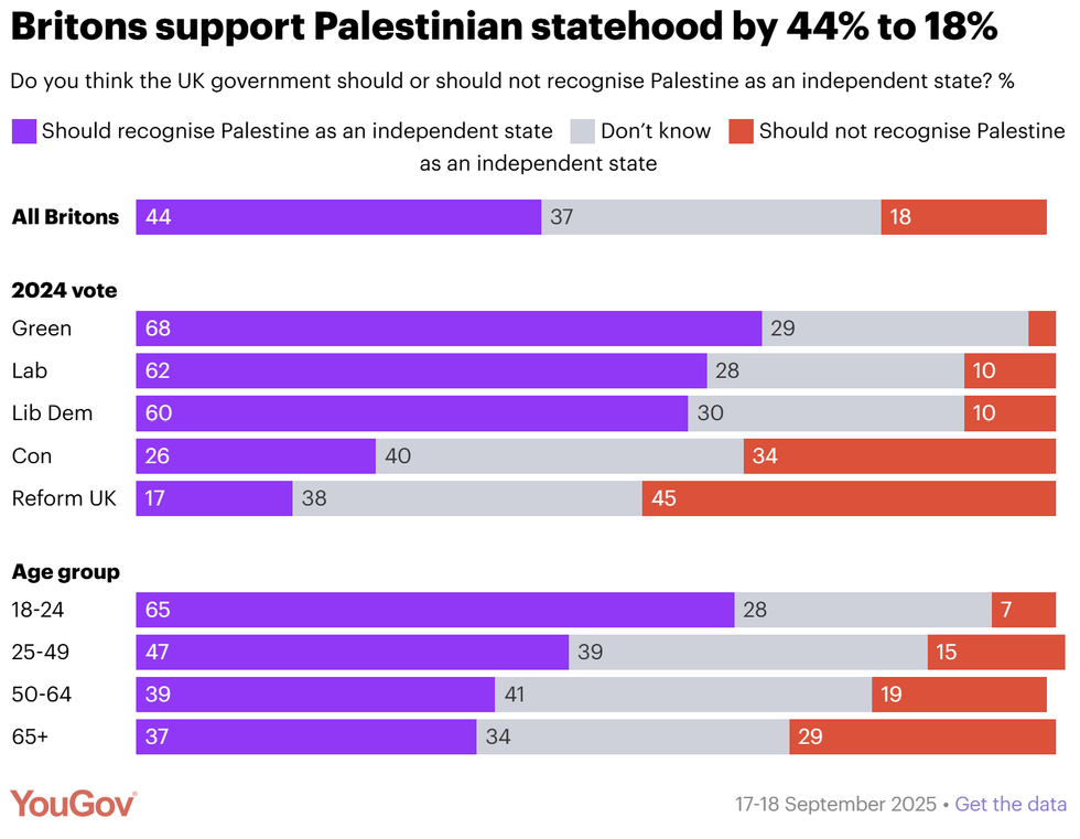 The new polling from YouGov on Palestinian statehood\u200b