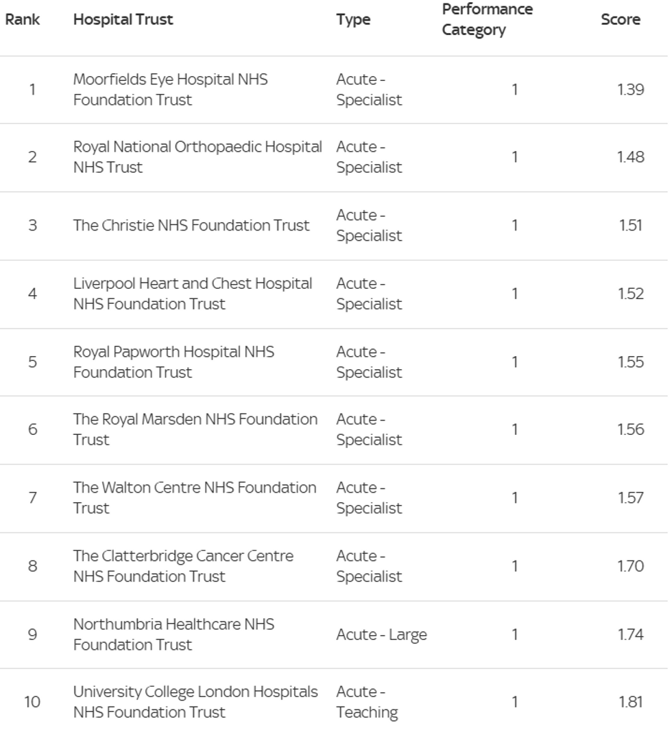 The NHS acute trust league table