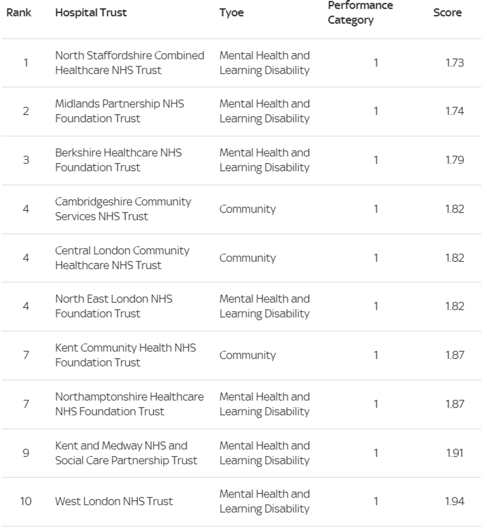 The NHS acute trust league table