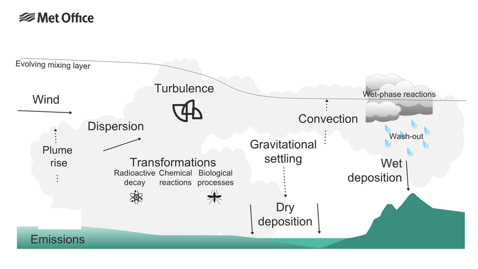 The Numerical Atmospheric-Dispersion Modelling Environment is commonly known as Name