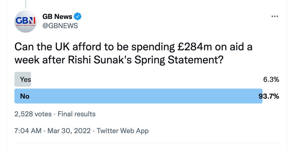 The poll question and results posted on GB News' social media