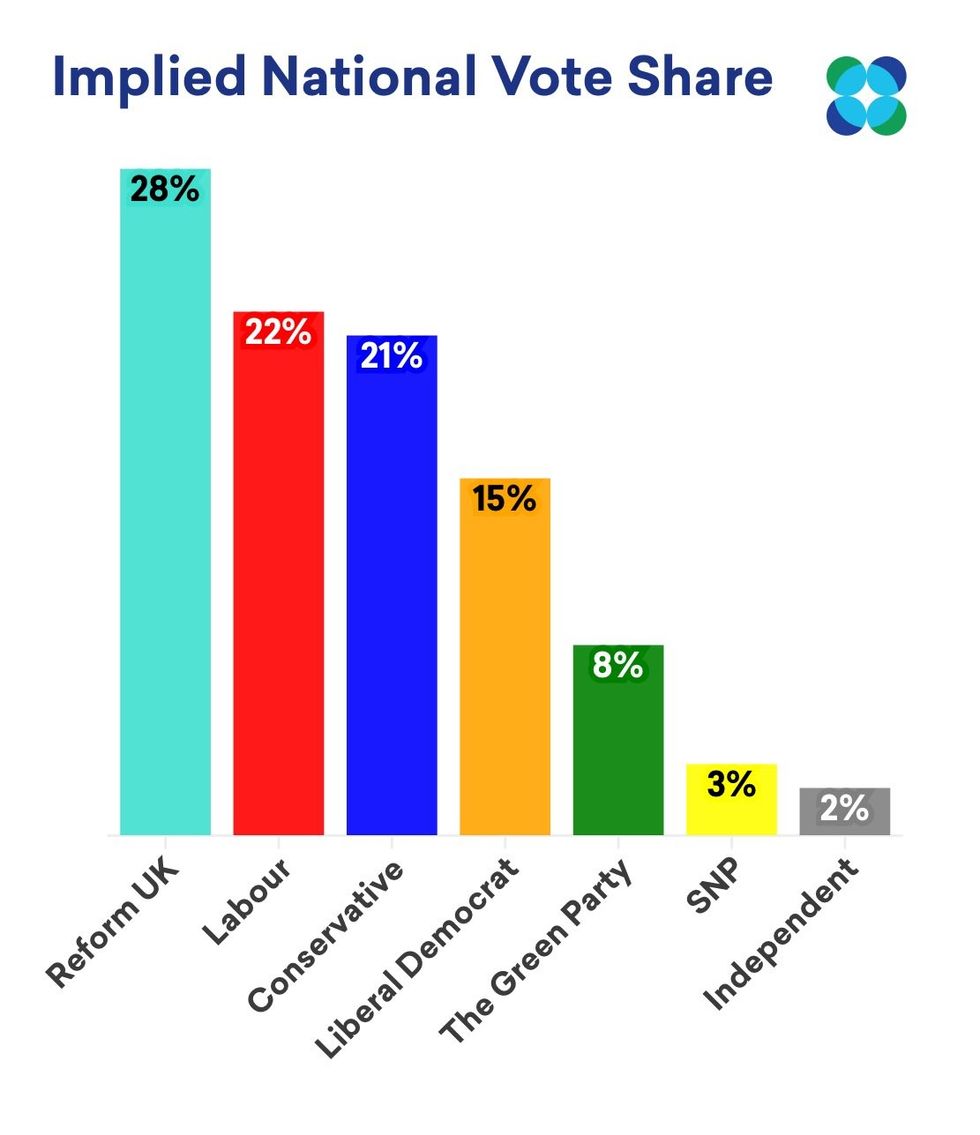 The polling says Reform will take 28 per cent of the vote