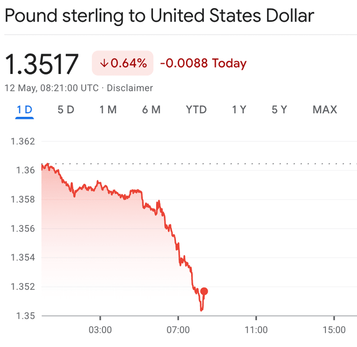 The pound dropped suddenly on Tuesday morning