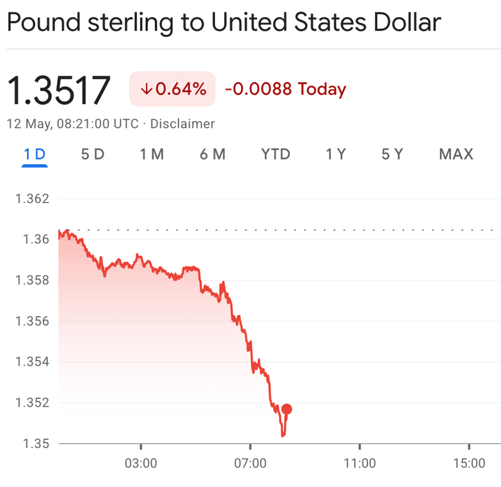 The pound dropped suddenly on Tuesday morning