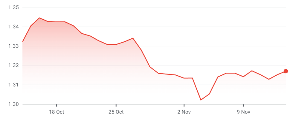The pound's strength over the last month