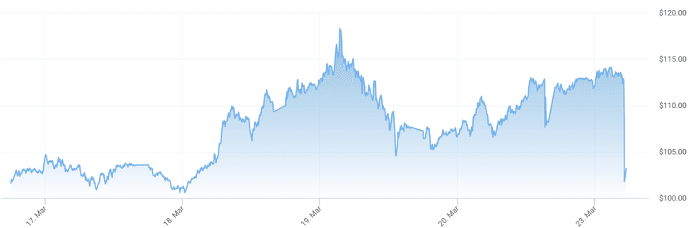 The price of Brent crude oil has fluctuated wildly in recent days (latest update on March 23)