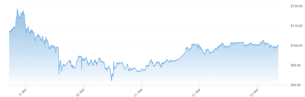 The price of Brent crude oil has risen to $100 (\u00a375) again