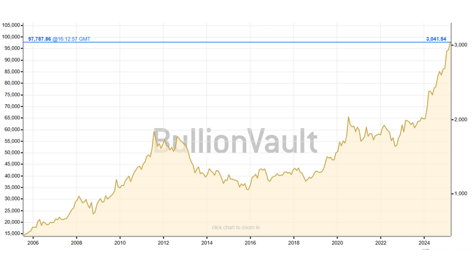The price of gold has increased tenfold since Brown sold it off