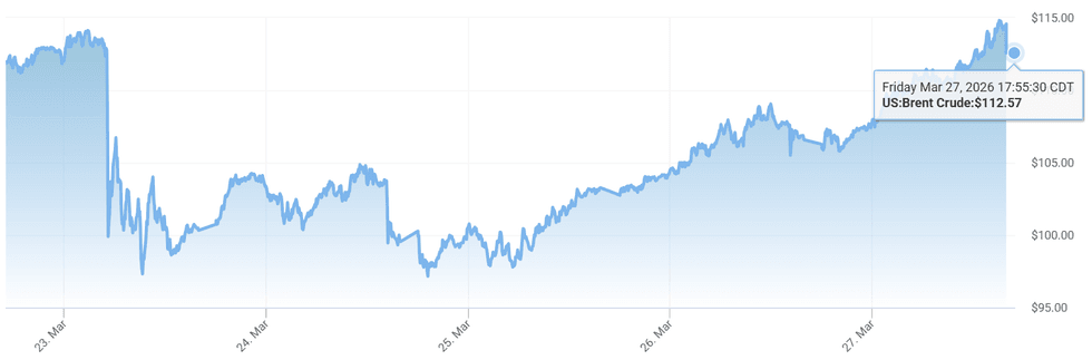 The price of oil has fluctuated massively in recent weeks since the start of the Iran war (March 28)