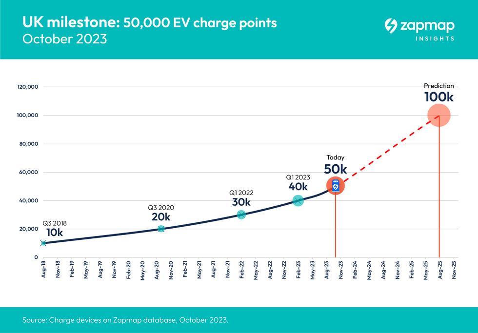 The progress of electric car charger installations\u200b