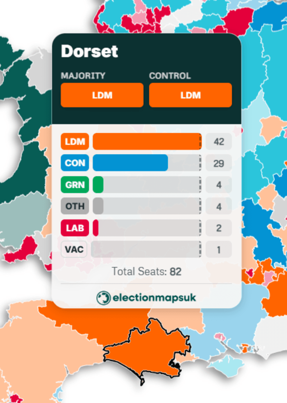 The result means the Liberal Democrats regain their majority on Dorset Council