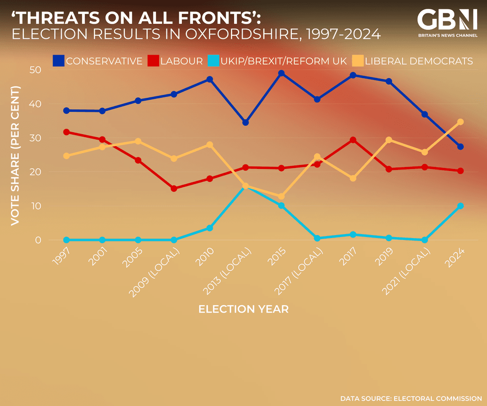 The rise of the Liberal Democrats in Oxfordshire