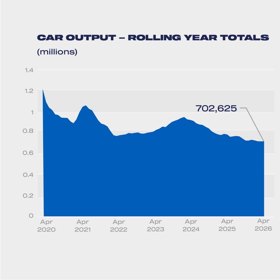 The rolling year total of car output in the UK