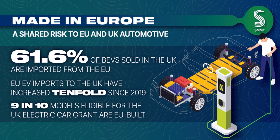 The SMMT has warned of a 'shared risk' to the UK and EU automotive industry