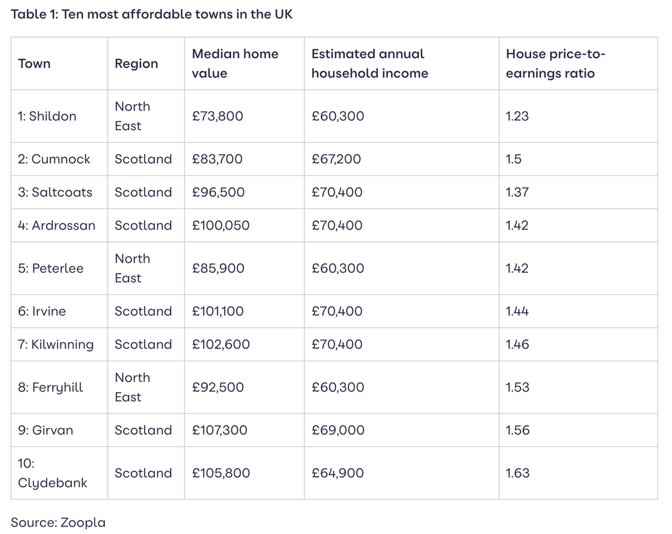 The ten most affordable towns in the UK