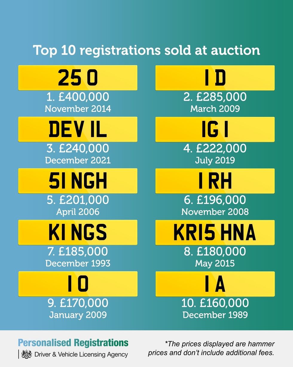The top 10 registrations sold at auction \u200b