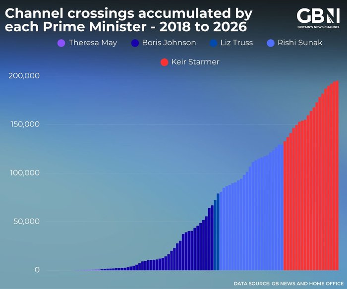 The total number of migrants who have crossed the Channel has now exceeded 195,000