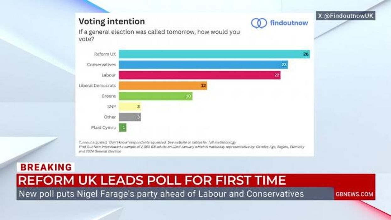 Tories and Reform could be ‘forced to merge’ as staggering new poll puts Nigel Farage on course to become next PM, says Christopher Hope