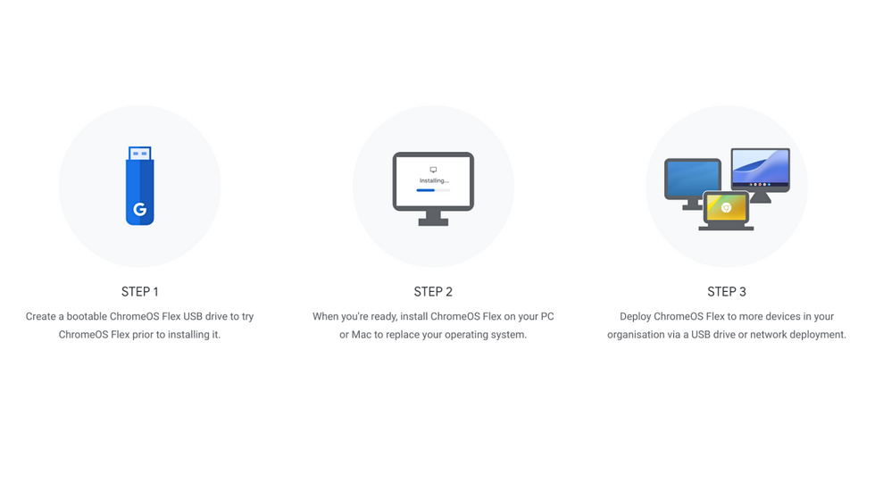 three illustrations detail how to install chromeos flex onto your existing laptop or desktop pc