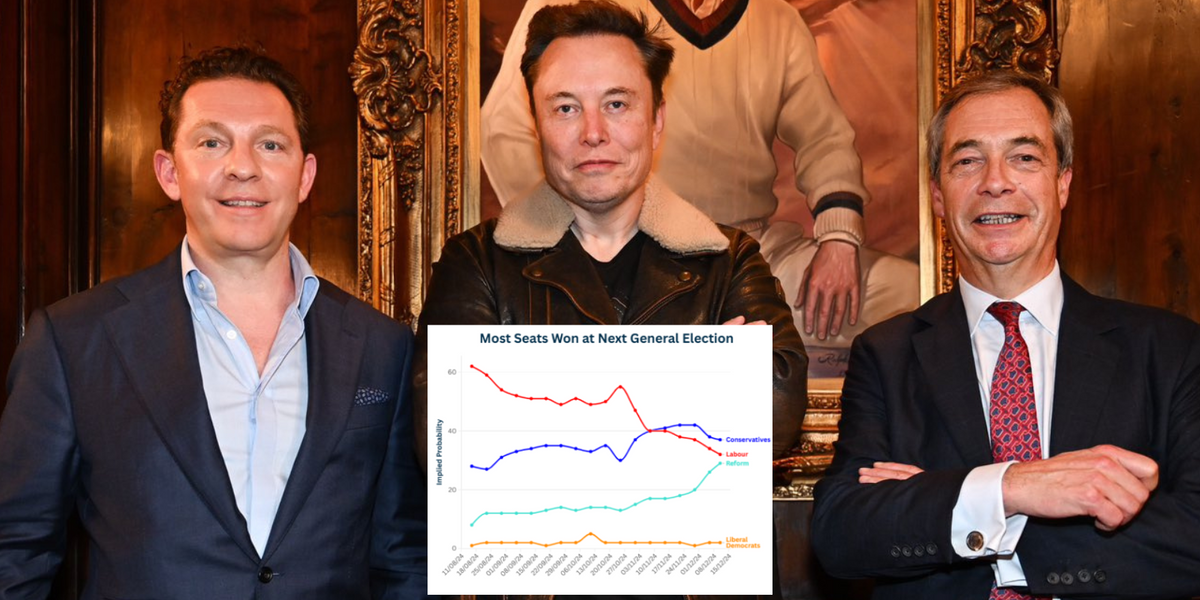 NextImg:Reform UK enjoys eye-opening 'surge' in bets as Farage and Candy meet Musk amid donation rumours