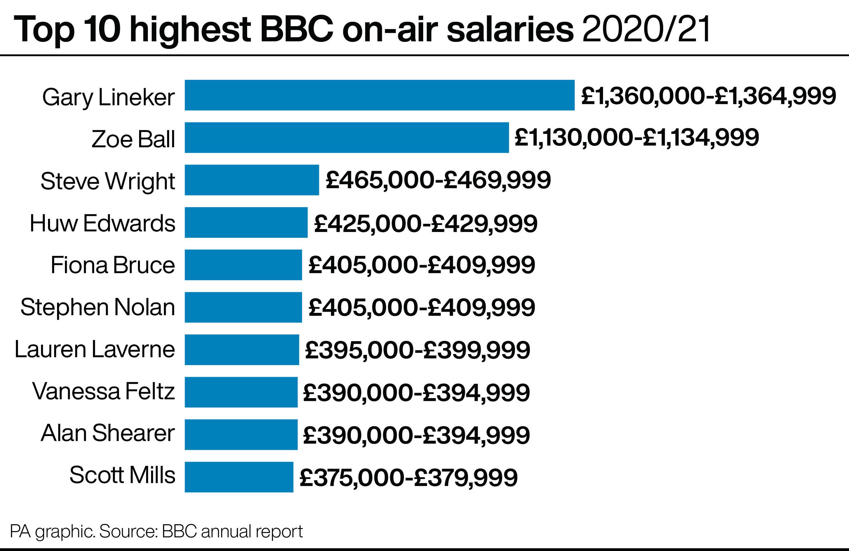 Top 10 highest BBC on-air salaries 2020/21