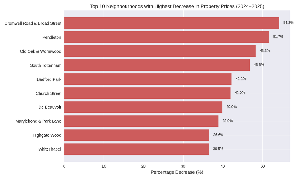 Top 10 neighbourhoods with the highest decrease in property prices