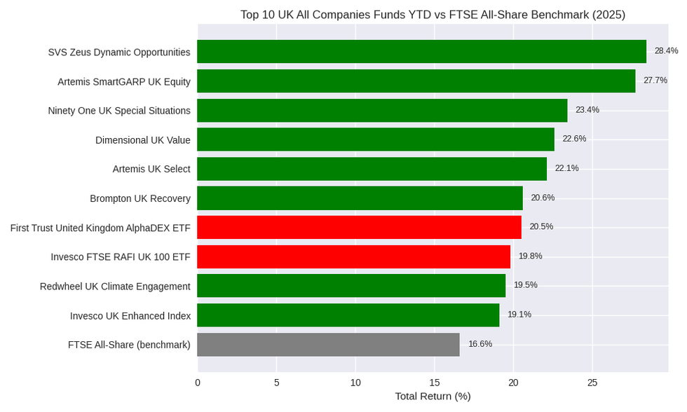 Top 10 UK All Companies Fund Year-to-date