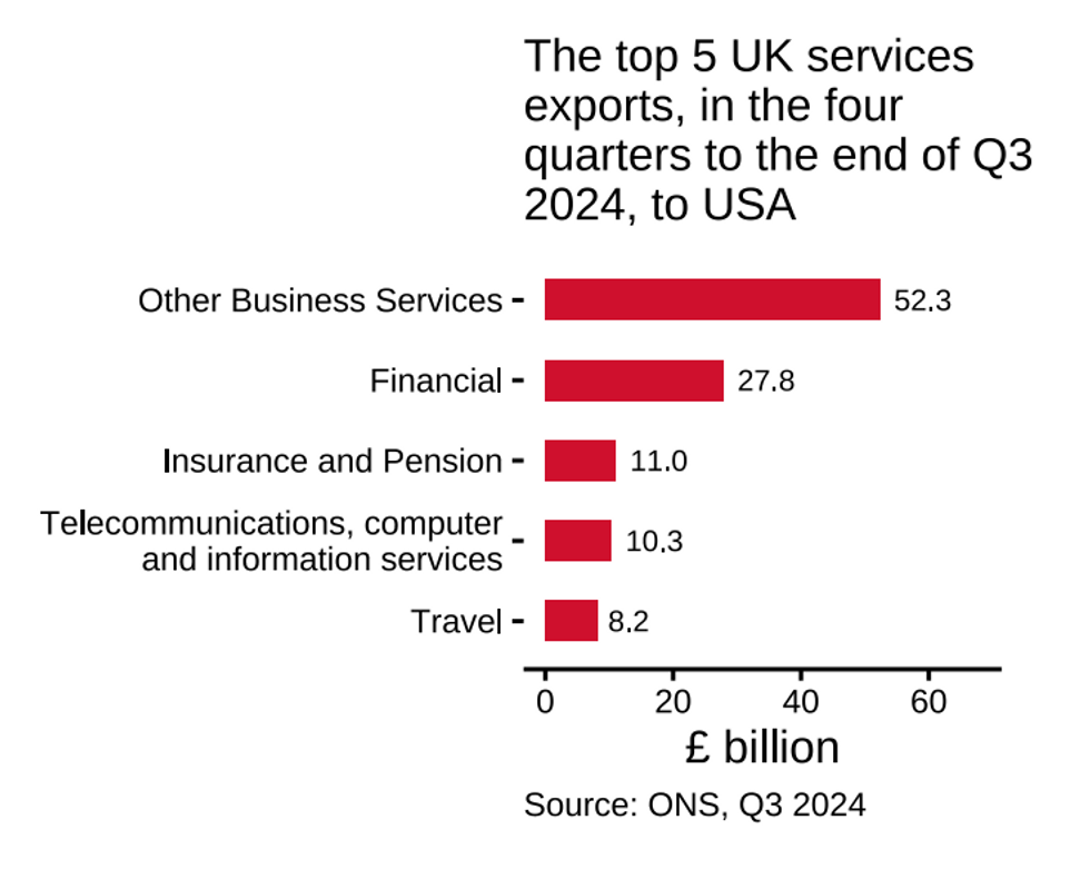 Top 5 UK service exports to USA