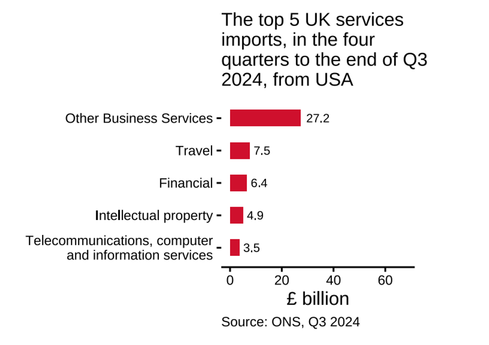Top 5 UK service imports from US