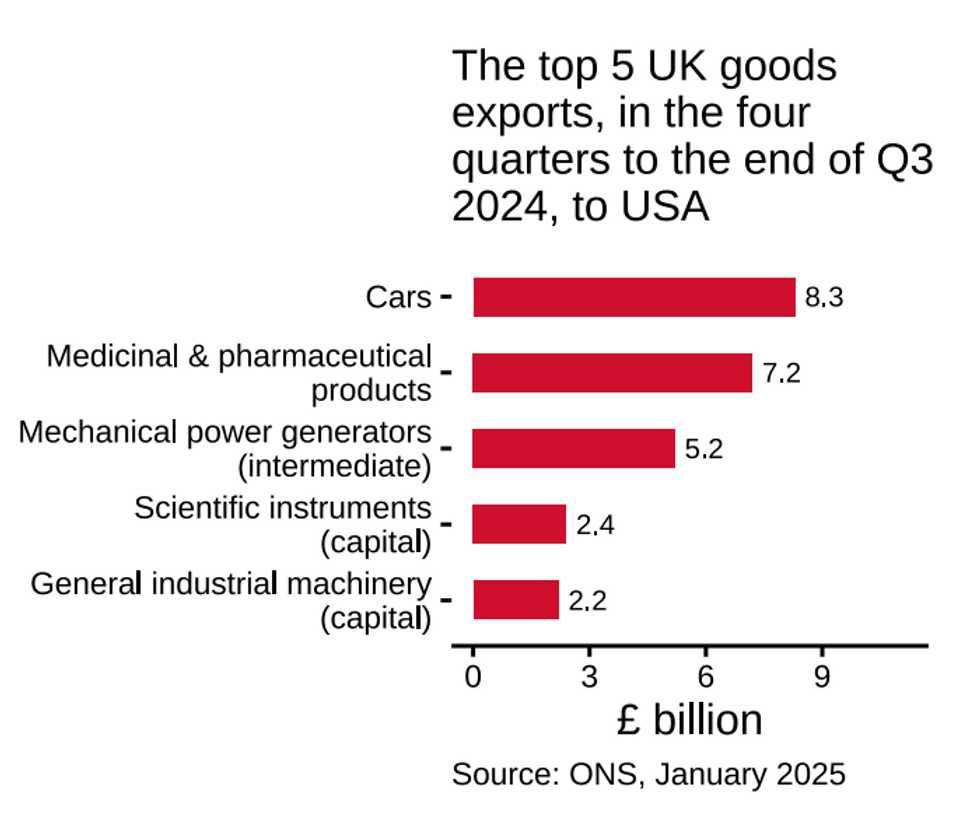 Top five UK goods exports to US