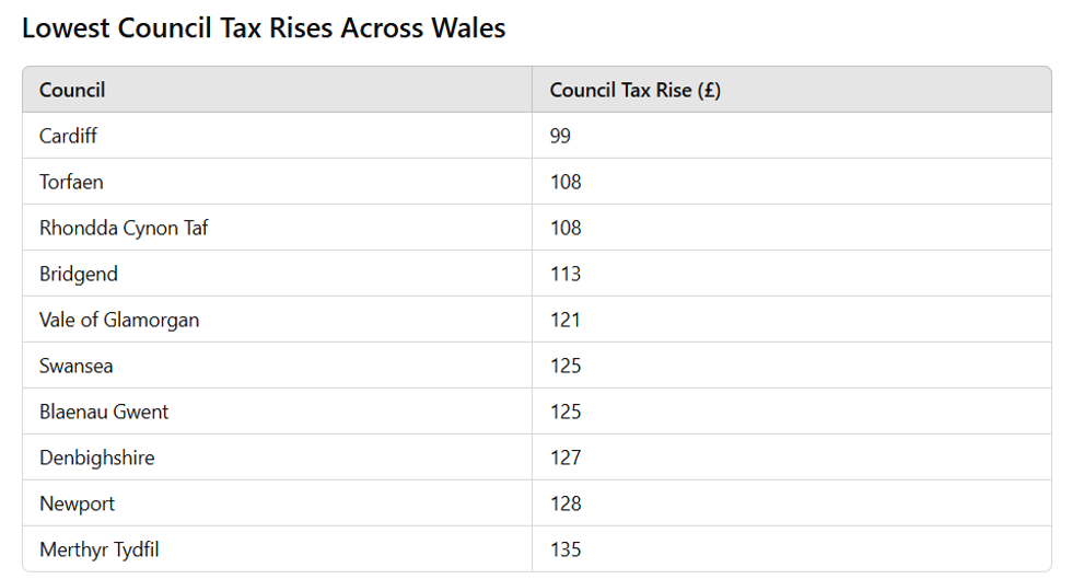 TOP TEN: Smallest council tax rises across Wales