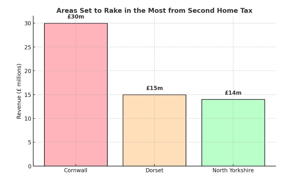 Top three areas set to rake in the most from a second home tax