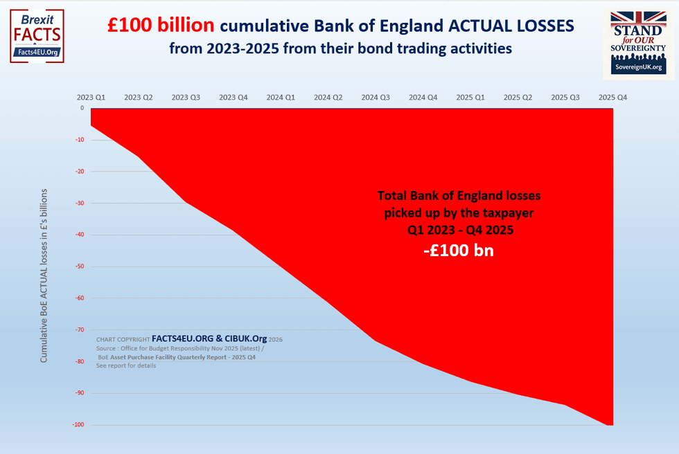 Total bank of England losses graph
