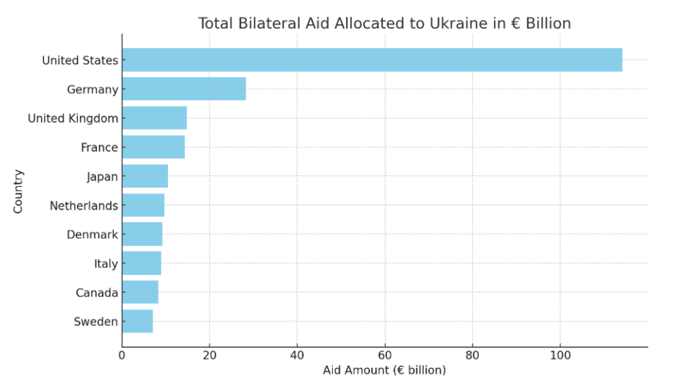 Total bilateral aid allocated to Ukraine in \u20ac billion