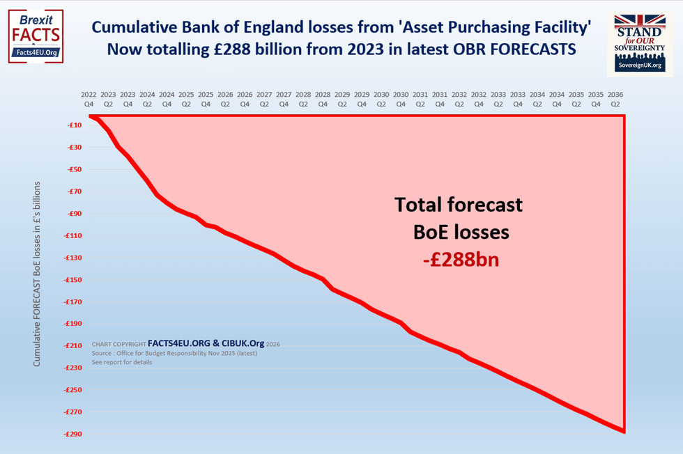 Total forecast Bank of England losses