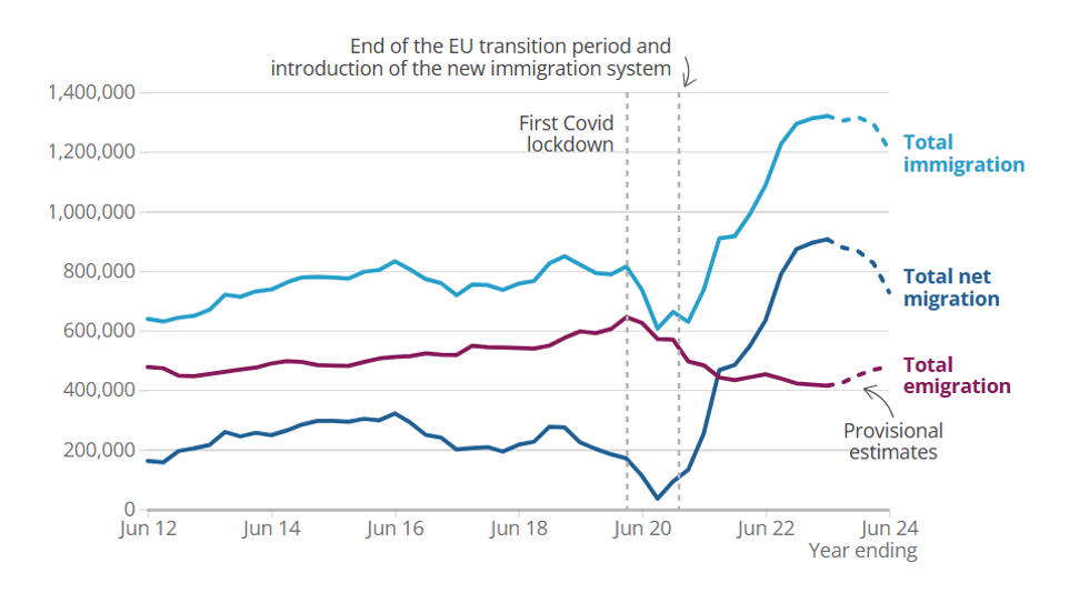 Total long-term net migration, immigration and emigration in the UK, year ending (YE) June 2012 to YE June 2024