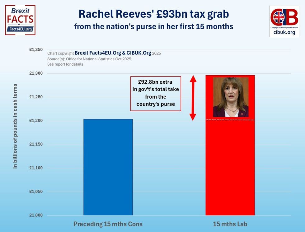 Total public sector taxes and social contributions graph