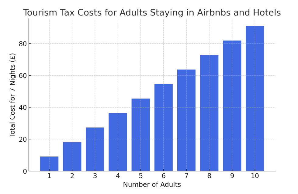 Tourism tax potential costs for holidays in Air BnBs and hotels