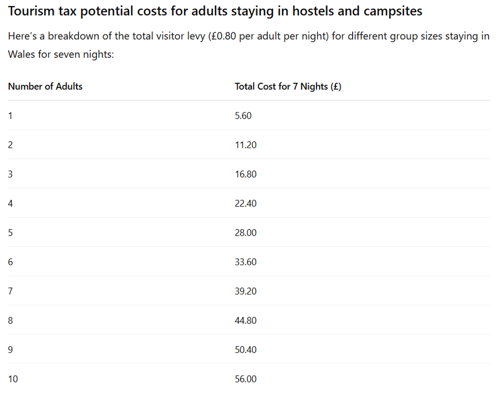 Tourism tax potential costs for holidays in campsites and hostels