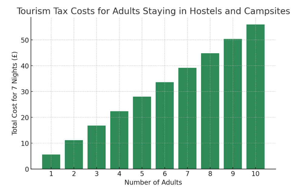 Tourism tax potential costs for holidays in campsites and hostels