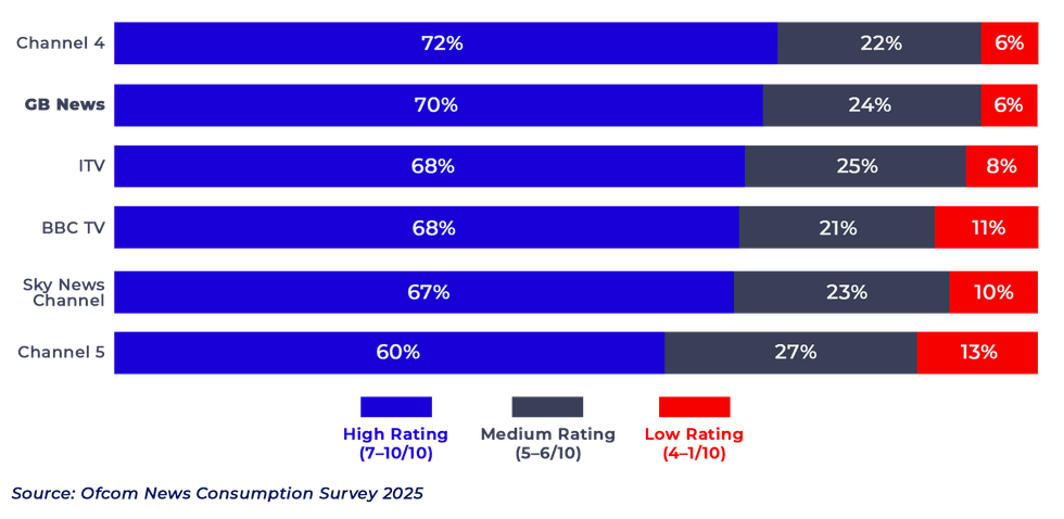 TRUST IN TV BROADCAST CHANNELS \u2014 2025 Ofcom News Consumption Survey 2025