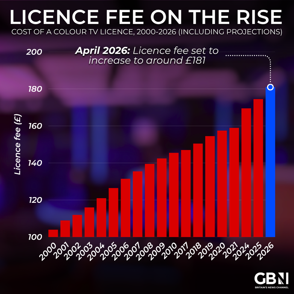 TV licence fee over time graphic