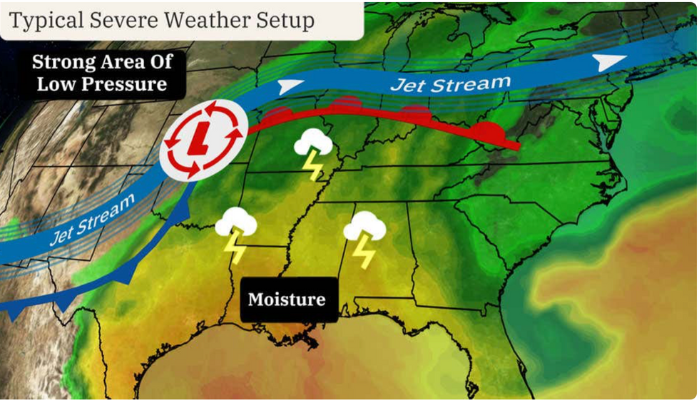 Typical severe weather setup
