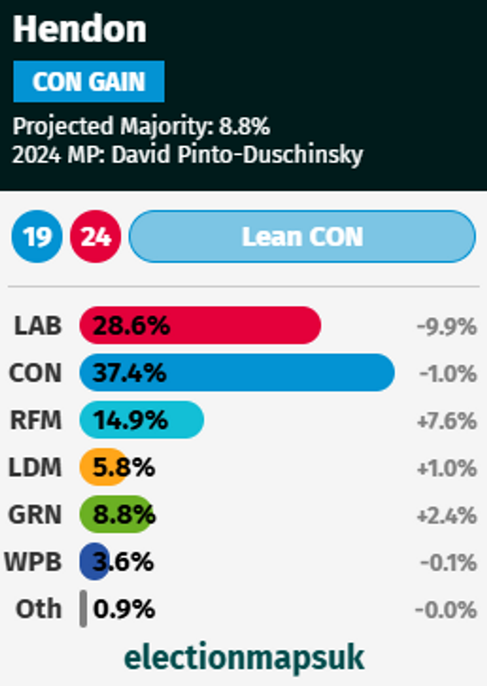 \u200b\u200bCurrent aggregate polling in Hendon