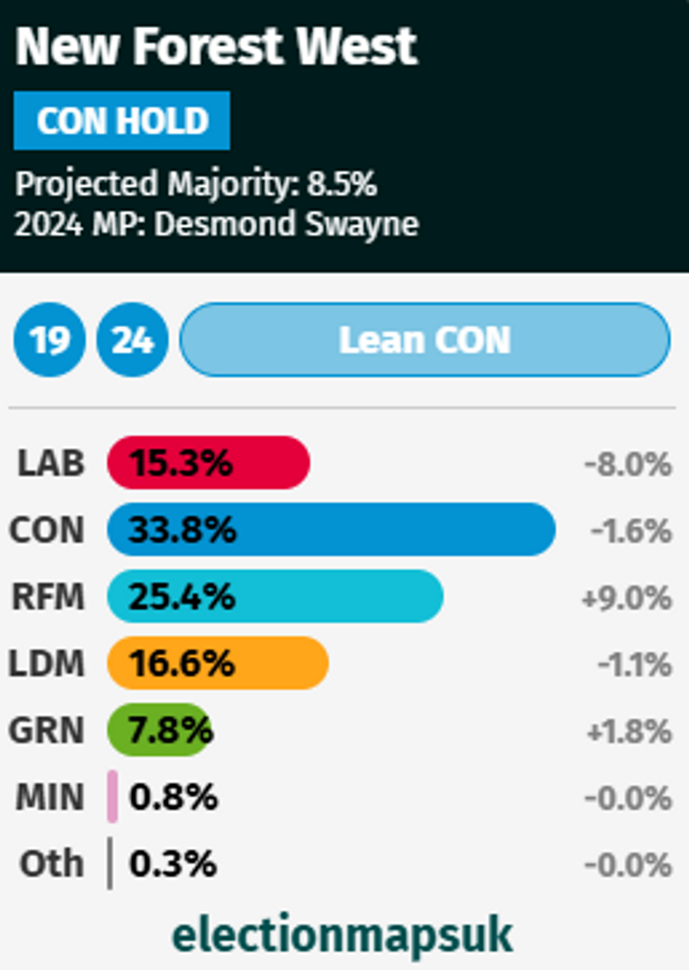 \u200b\u200bCurrent aggregate polling in New Forest West
