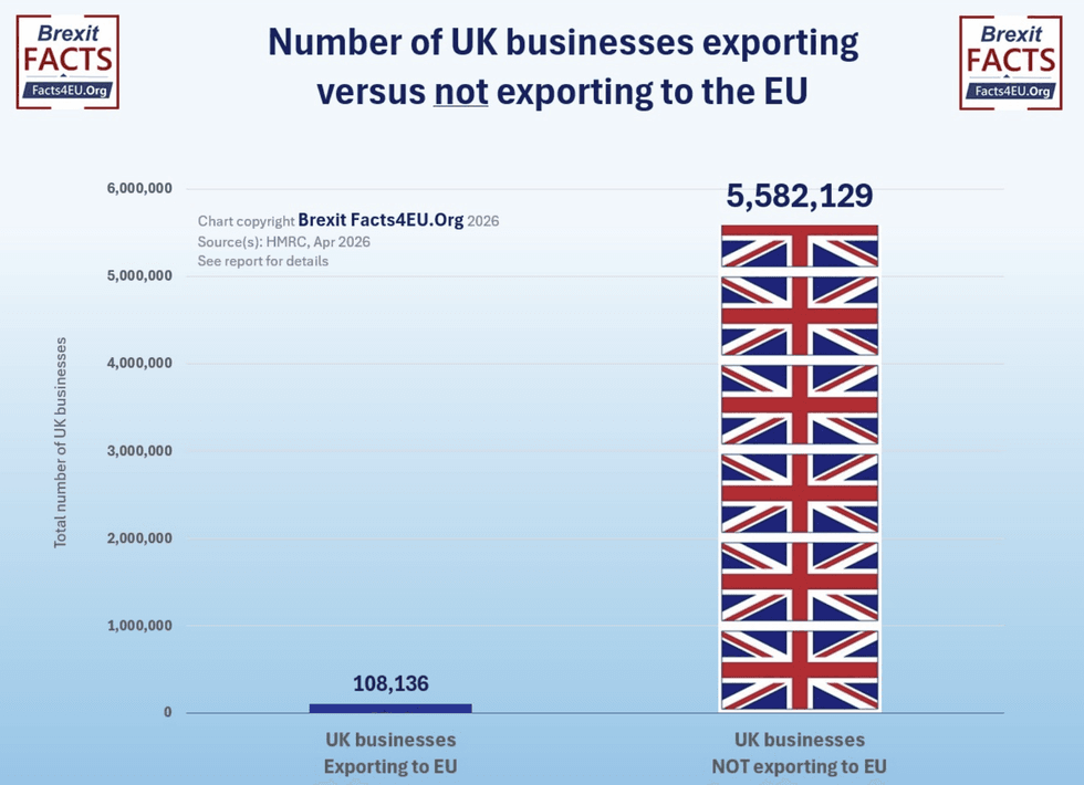 \u200bA chart showing the businesses exporting to the EU