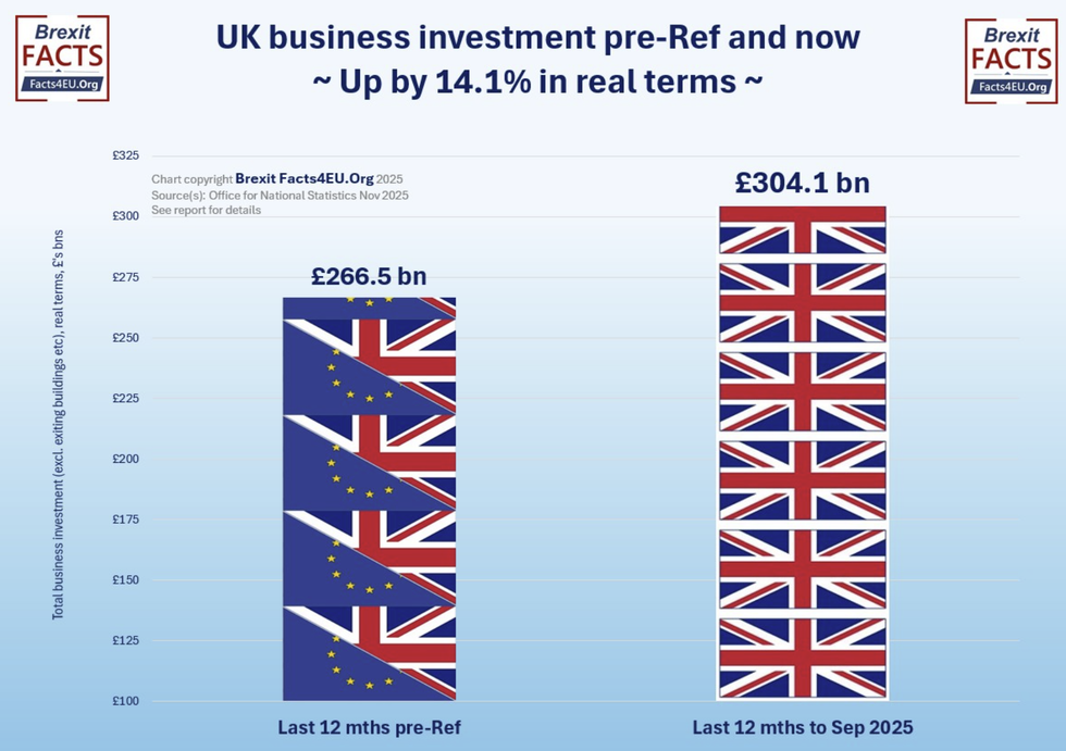 \u200bA chart showing the difference in UK business investments
